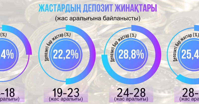 Жастардың қаржылық сауаты арта түскен