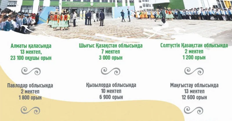 Келешек мектептері ұлттық жобасы қорытындыланады