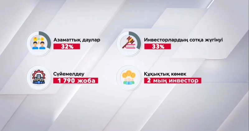 Инвесторлардың сотқа жүгінуі 33% ға азайды