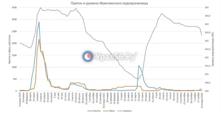 ​Ресейдегі су тасқыны қаупіне байланысты Жайыққа су жіберу көлемі көбейді
