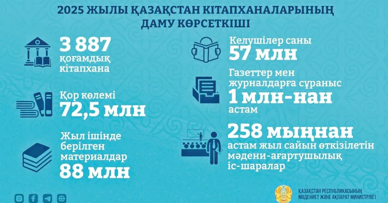 Оқырман саны 57 млн ға жетті