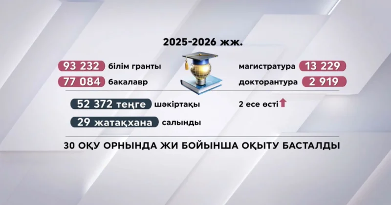 Елімізде білім мен ғылымға бет бұрған жастарға қолдау артты