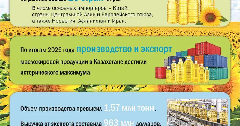 Масложировая продукция стала одним из лидеров несырьевого экспорта