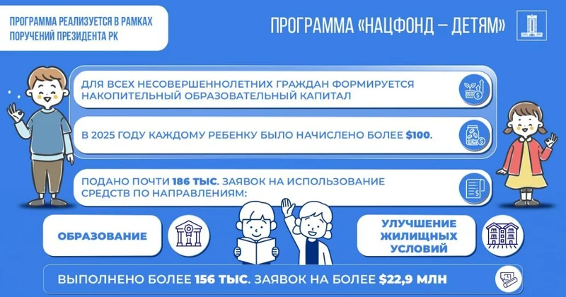 ​ Ұлттық қор балаларға : $22,9 дан астам ​қаржы тұрғын үй және оқу ақысын төлеуге​ жұмсалды