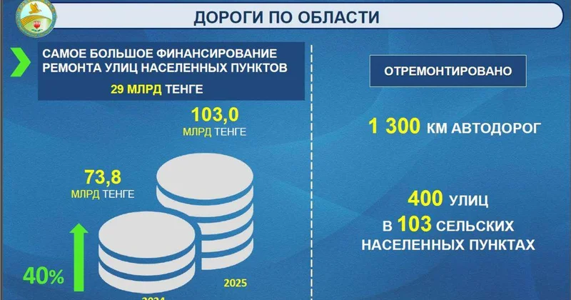 Масштабное обновление дорожной инфраструктуры продолжается в Костанайской области