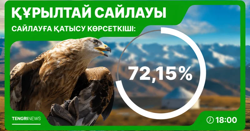 Қазақстанда сайлау учаскелерінің жабылуына екі сағат қалды: сайлаушылардың келуі