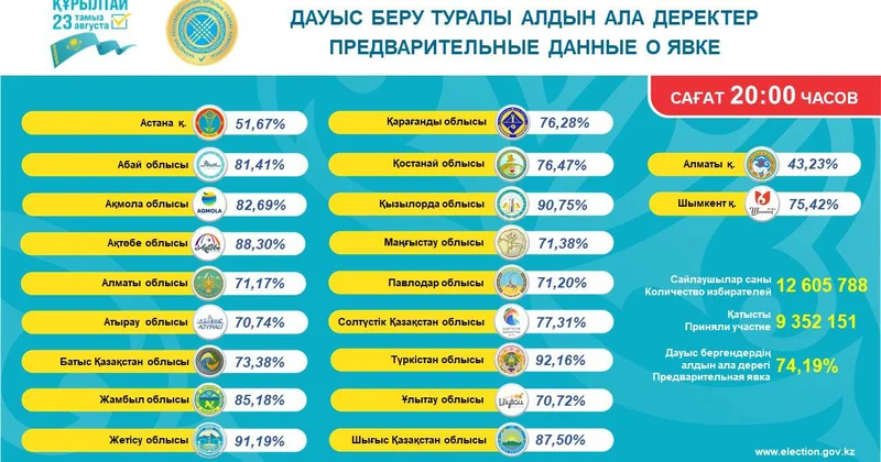 Предварительные итоги явки избирателей на 20.00 озвучили в ЦИК