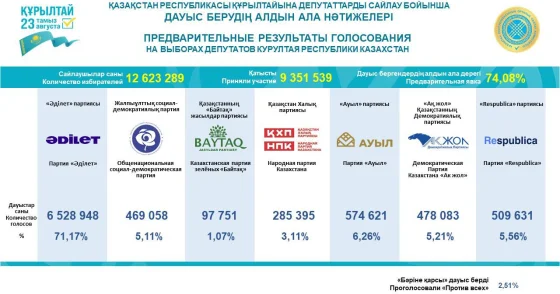 Предварительные результаты голосования на выборах в Курултай озвучили в ЦИК