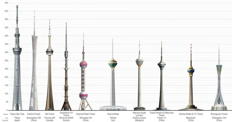 Пять телебашен Китая входят в топ 10 самых высоких в мире