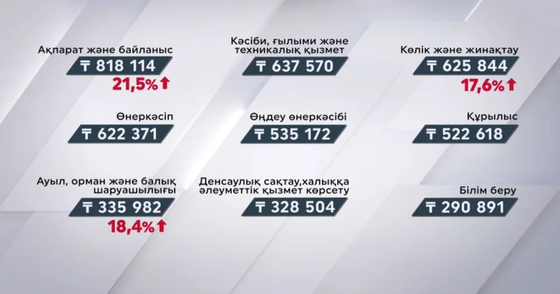 Елімізде әр сала бойынша орташа жалақы көлемі қанша?