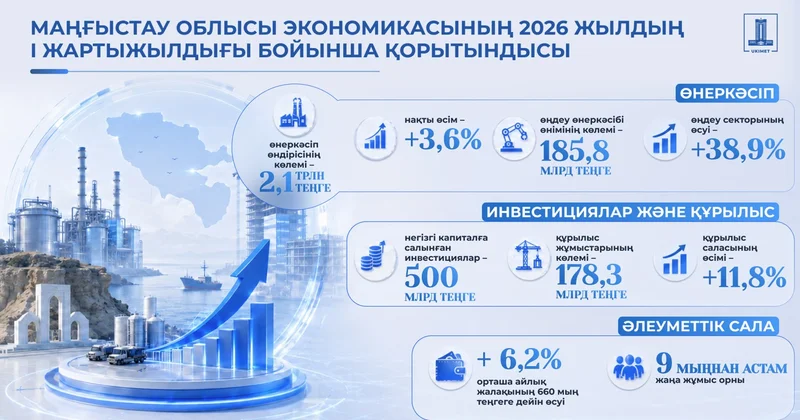Шикізаттан тыс өсімге бет бұрды