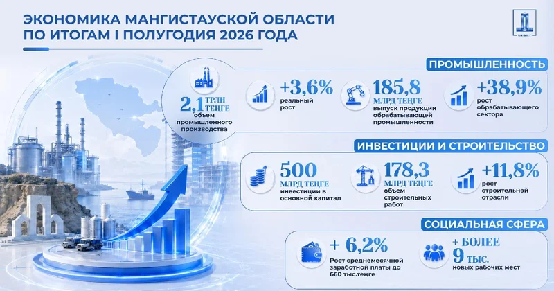 Как развивается Мангистауская область по итогам I полугодия