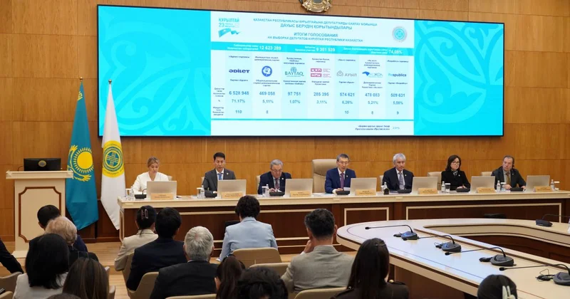Выборы в Курултай 2026: Сколько депутатских мандатов получат партии