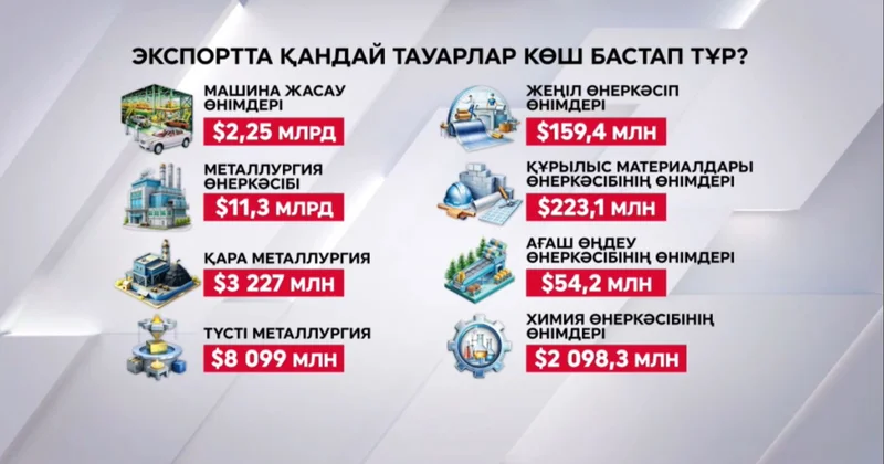 Экспортта қандай тауарлар көш бастап тұр?