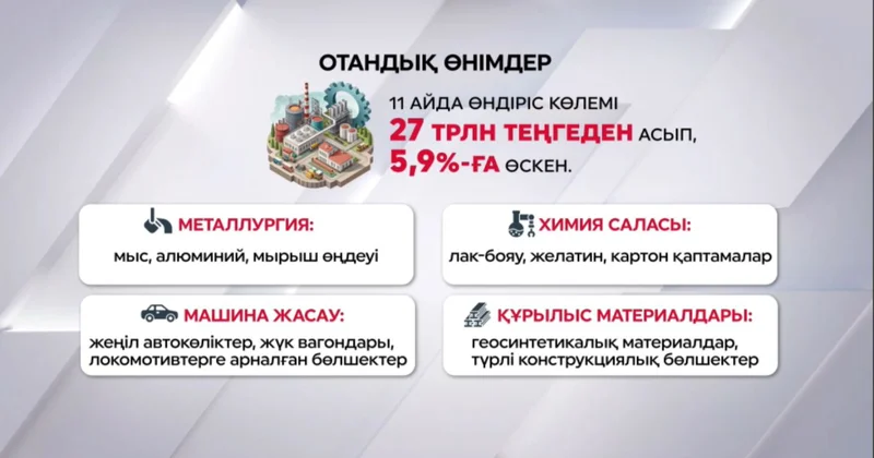 Отандық өндіріс көлемі ₸ 27 трлн асты