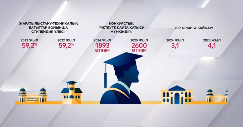Болашақ бағдарламасының биылғы өзгерістері