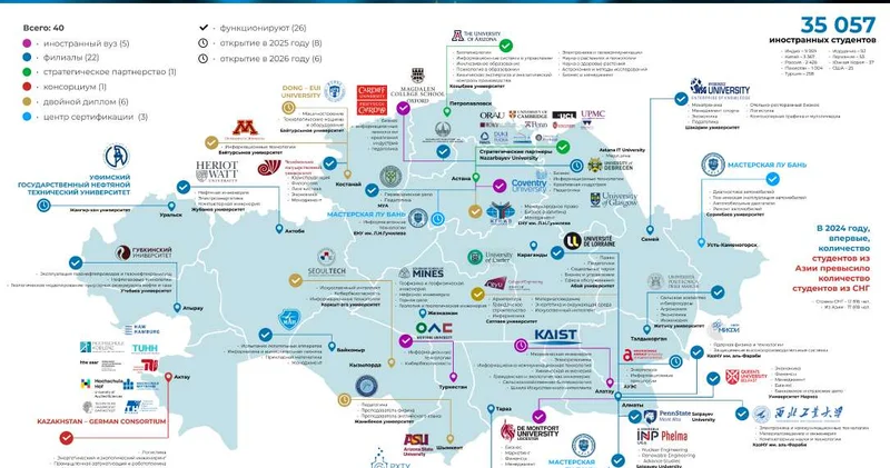 Академические успехи Казахстана: главные итоги года