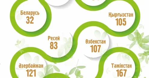 EPI: еліміздің экорейтингі жақсарды