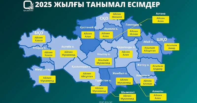 Қазақстанда жаңа туған балаға ең жиі қойылған есімдер анықталды