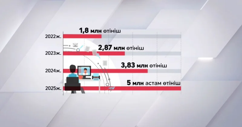 е Оtinish арқылы 5 млн өтініш қабылданды