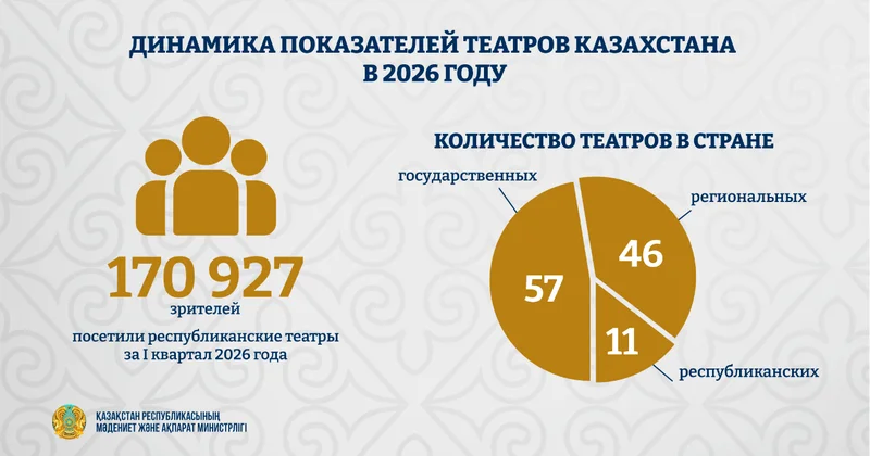 Театры Казахстана: от рекордов к новым премьерам