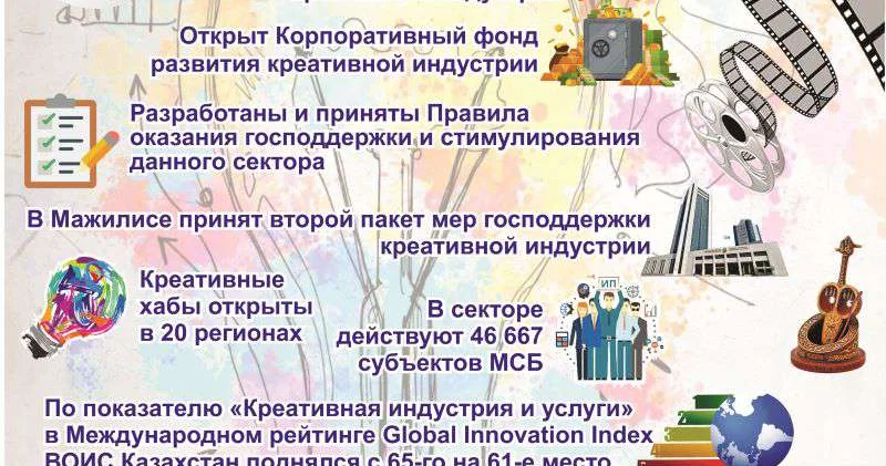 Казахстан поднялся в мировом рейтинге по развитию креативной индустрии