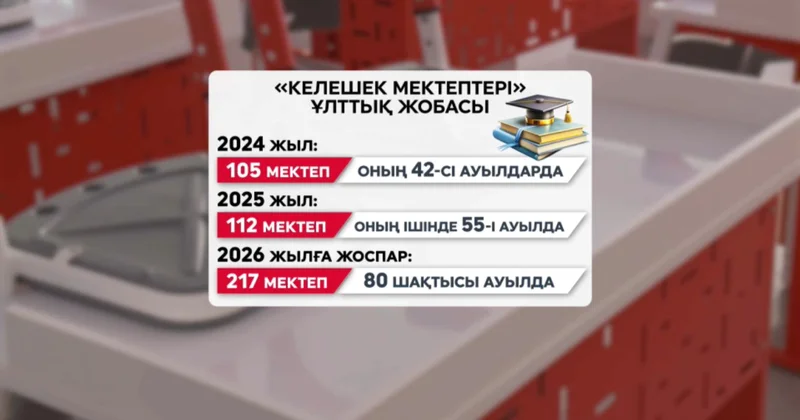 Еліміздегі ауыл мектептерін дамыту тәжірибесі халықаралық рейтингке енді