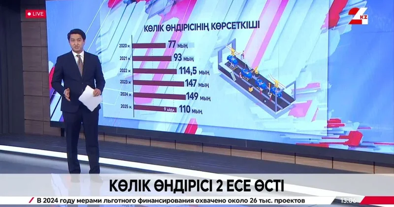 Көлік өндірісі екі есе өсті