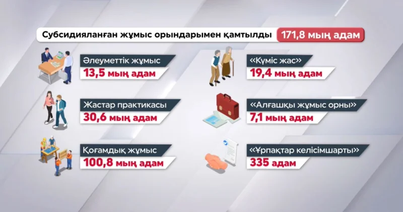 900 мыңнан астам адам жұмыспен қамтылды