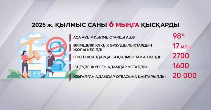 Заң және тәртіп: елде қылмыс азайды