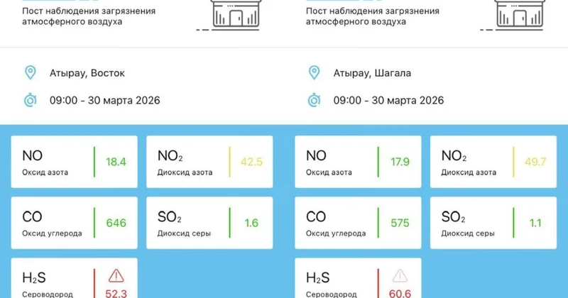 Атырауда күкіртсутектің жоғары деңгейі тіркелді