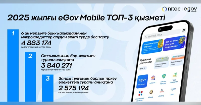 2025 жылдың қорытындылары: қазақстандықтар мемлекеттік қызметтерді смартфон арқылы жиі ала бастады