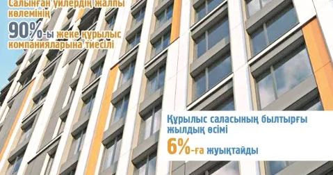 Баспана салу бәсеңдеген жоқ