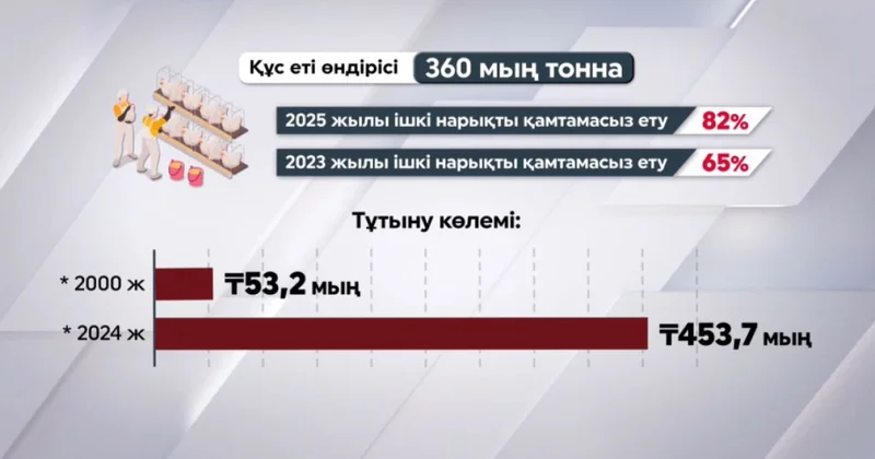 Құс еті өндірісі 360 мың тоннаға жетті