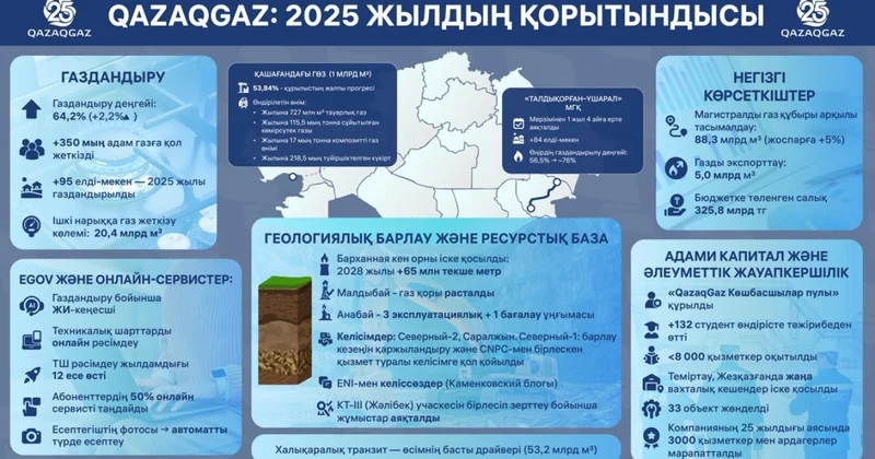 Ел игілігі үшін: 2025 жылы газ саласы қандай жетістіктерге қол жеткізді?
